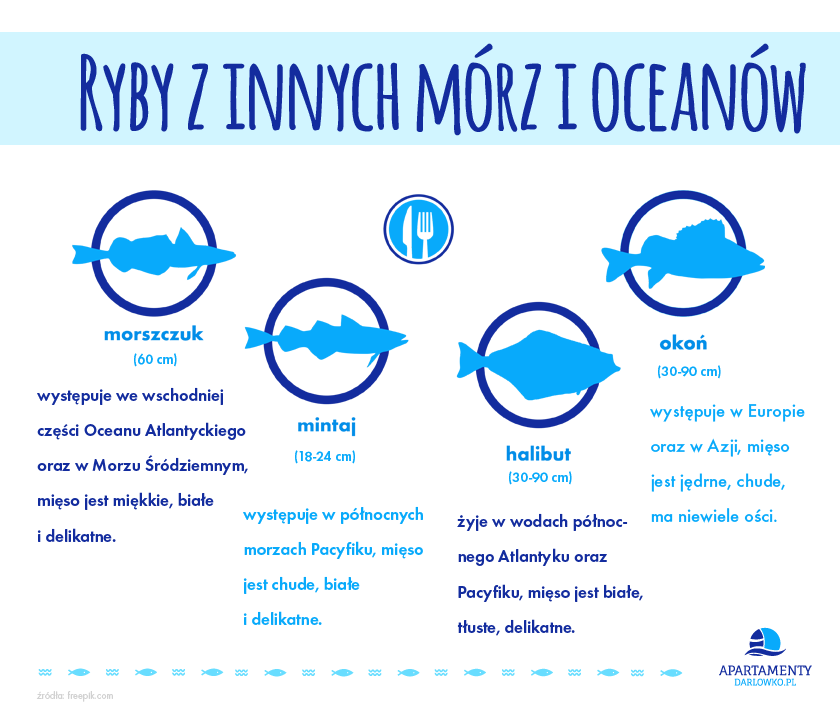Ryby z innych mórz i oceanów