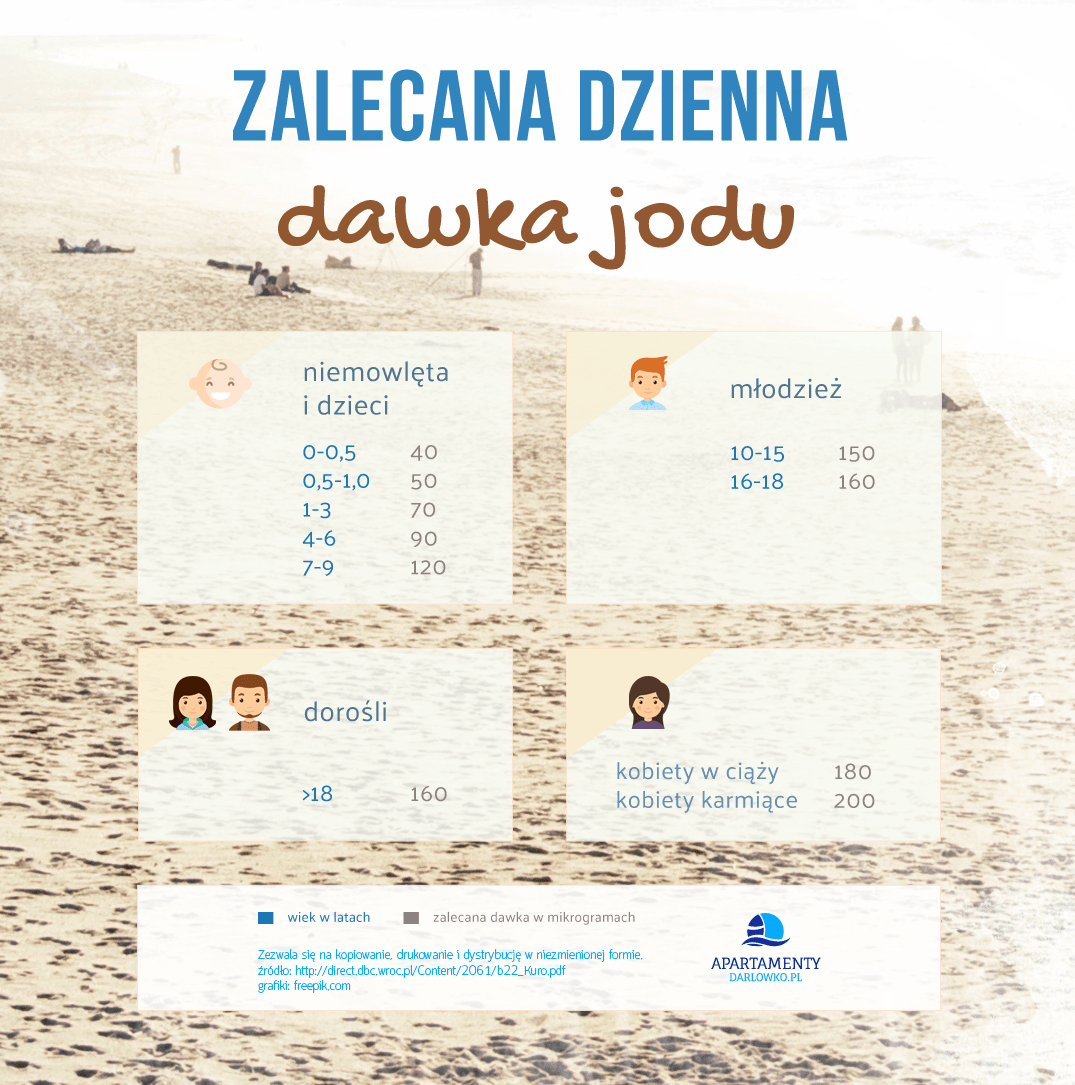 Zalecana dzienna dawka jodu Zalecana dzienna dawka jodu