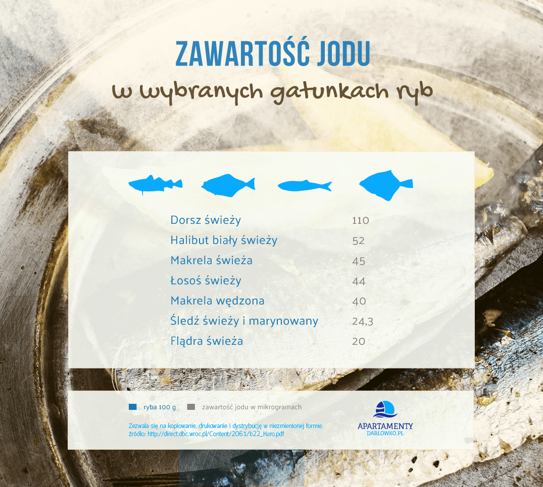 Zawartość jodu w wybranych gatunkach ryb Zawartość jodu w wybranych gatunkach ryb